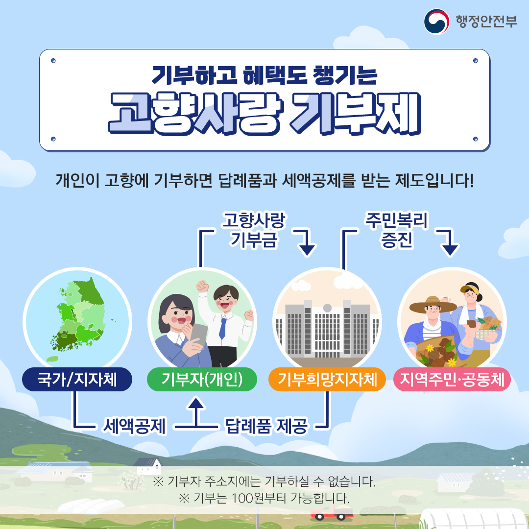 
                      		개인이 고향에 기부하면 답례품과 세액공제를 받는 제도입니다!
                      		기부자는 지자체에 기부를,
                      		국가는 기부자 개인에게 세액공제 혜택을
                      		지자체는 기부자에게 답례품 제공을,
                      		지역주민과 공동체는 주민 복리 증진 혜택을 받습니다.
                      	