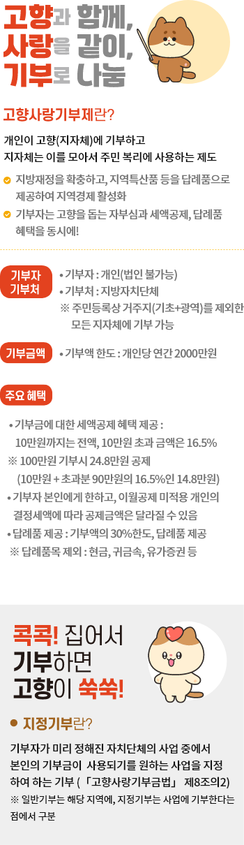 
                                	고향과 함께, 사랑을 같이, 기부로 나눔
                                	고향사랑기부제란?
                                	개인이 고향(지자체)에 기부하고
                                	지자체는 이를 모아서 주민 복리에 사용하는 제도
                                	지방재정을 확충하고, 지역특산품 등을 답례품으로 제공하여 지역경제 활성화
                                	기부자는 고향을 돕는 자부심과 세액공제, 답례품 혜택을 동시에!
                                	기부자 : 개인(법인 불가능)
                                	기부처 : 지방자치단체
                                	주민등록상 거주지(기초 + 광역)를 제외한 모든 지자체에 기부 가능
                                	기부금액 한도 : 개인당 연간 2000만원
                                	주요 혜택
                                	기부금에 대한 세액공제 혜택 제공 : 10만원까지는 전액, 10만원 초과 금액은 16.5%
                                	100만원 기부시 24만8천원 공제
                                	(10만원 + 초과분 90만원의 16.5%인 14만8천원)
                                	기부자 본인에게 한하고, 이월공제 미적용
                                	개인의 결정세액에 따라 공제금액은 달라질 수 있음
                                	답례품 제공 : 기부액의 30% 한도 답례품 제공
                                	답례품목 제외 : 현금, 귀금속, 유가증권 등

                                	콕콕! 집어서 기부하면 고향이 쑥쑥!
                                	지정기부란?
                                	기부자가 미리 정해진 자치단체의 사업 중에서 본인의 기부금이 사용되기를 원하는 사업을
                                	지정하여 하는 기부(고향사랑기부금법 제 8조의 2)
                                	일반기부는 해당 지역에, 지정기부는 사업에 기부한다는 점에서 구분
                                