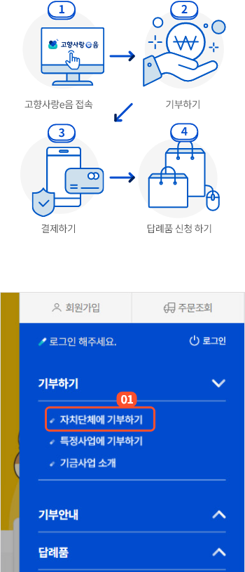 
                        	자치단체에 기부하기 순서는 다음과 같습니다.
                        	1. 고향사랑e음 접속
                        	2. 기부하기
                        	3. 결제하기
                        	4. 답례품 신청하기

                        	메인화면에서 오른쪽 상단 전체메뉴 아이콘을 선택하면 메뉴화면이 표시됩니다.
                        	이중 기부하기 메뉴를 클릭하여 나오는 하위메뉴 중 자치단체에 기부하기 버튼을 누르면
                        	기부하기 화면으로 이동합니다.
                        