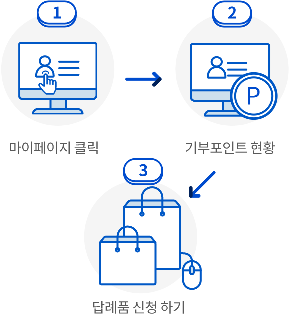 
                        	답례품 신청하기 순서는 다음과 같습니다.
                        	1. 마이페이지 클릭
                        	2. 기부포인트 현황
                        	3. 답례품 신청하기
                        
