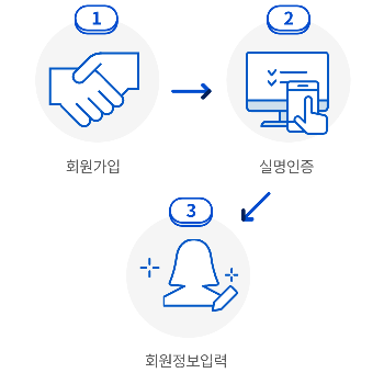 
                        	회원가입은 아래의 순서대로 진행하세요.
                        	1. 회원가입
                        	2. 실명인증
                        	3. 회원정보입력
                        