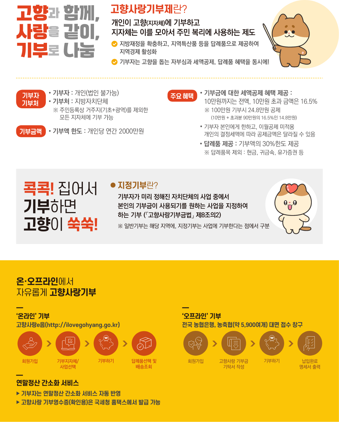 
                                	고향과 함께, 사랑을 같이, 기부로 나눔
                                	고향사랑기부제란?
                                	개인이 고향(지자체에) 기부하고
                                	지자체는 이를 모아서 주민 복리에 사용하는 제도
                                	지방재정을 확충하고, 지역특산품 등을 답례품으로 제공하여 지역경제 활성화
                                	기부자는 고향을 돕는 자부심과 세액공제, 답례품 혜택을 동시에!
                                	기부자 : 개인(법인 불가능)
                                	기부처 : 지방자치단체
                                	주민등록상 거주지(기초 + 광역)를 제외한 모든 지자체에 기부 가능
                                	기부금액 한도 : 개인당 연간 2000만원
                                	주요 혜택
                                	기부금에 대한 세액공제 혜택 제공 : 10만원까지는 전액, 10만원 초과 금액은 16.5%
                                	100만원 기부시 24만8천원 공제
                                	(10만원 + 초과분 90만원의 16.5%인 14만8천원)
                                	기부자 본인에게 한하고, 이월공제 미적용
                                	개인의 결정세액에 따라 공제금액은 달라질 수 있음
                                	답례품 제공 : 기부액의 30% 한도 제공
                                	답례품목 제외 : 현금, 귀금속, 유가증권 등

                                	콕콕! 집어서 기부하면 고향이 쑥쑥!
                                	지정기부란?
                                	기부자가 미리 정해진 자치단체의 사업 중에서 본인의 기부금이 사용되기를 원하는 사업을 지정하여 하는 기부(고향사랑기부금법 제 8조의 2)
                                	일반기부는 해당 지역에, 지정기부는 사업에 기부한다는 점에서 구분

                                	온오프라인에서 자유롭게 고향사랑기부
                                	온라인기부 : 고향사랑e음 사이트(https://ilovegohyang.go.kr)
                                	진행 순서 : 회원가입, 기부지자체/사업 선택, 기부하기, 답례품선택 및 배송조회
                                	오프라인기부 : 전국 농협은힝, 농축협(약 5900여개) 대면 접수 창구
                                	진행 순서 : 회원가입, 고향사랑 기부금 기탁서 작성, 기부하기, 납입완료 명세서 출력

                                	연말정산 간소화 서비스
                                	기부자는 연말정산 간소화 서비스 자동 반영
                                	고향사랑 기부영수증(확인용)은 국세청 홈택스에서 발급 가능
                                