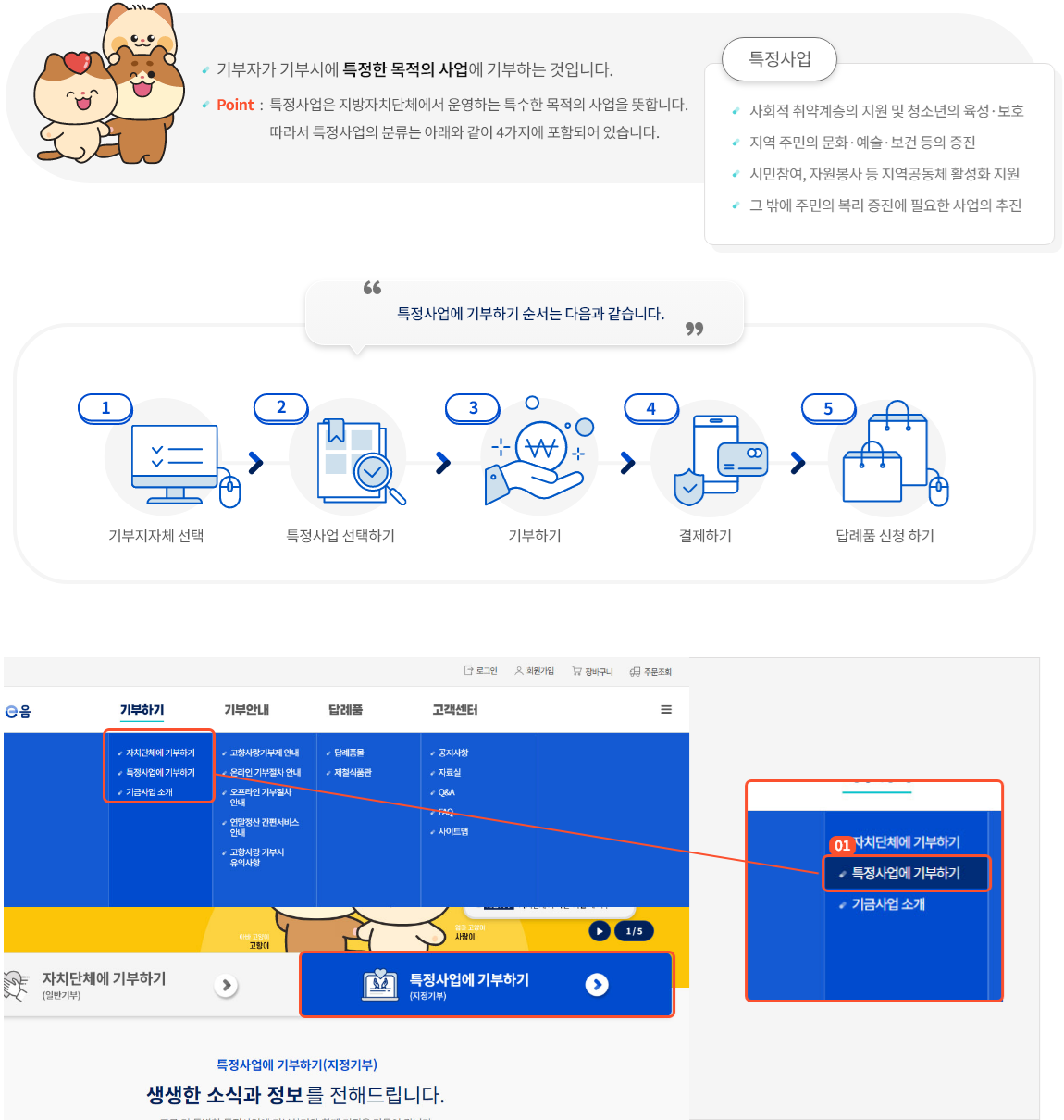 
                        	특정사업에 기부(지정기부)는 기부자가 기부시에 특정한 목적의 사업에 기부하는 것입니다.
                        	특정사업은 지방자치단체에서 운영하는 특수한 목적의 사업을 뜻합니다.
                        	특정사업의 분류는 다음과 같이 4가지에 포함되어 있습니다.
                        	1. 사회적 취약계층의 지원 및 청소년의 육성, 보호
                        	2. 지역 주민의 문화, 예술, 보건 등의 증진
                        	3. 시민참여, 자원봉사 등 지역공동체 활성화 지원
                        	4. 그 밖에 주민의 복리 증진에 필요한 사업의 추진

                        	특정사업에 기부하기 순서는 다음과 같습니다.
                        	1. 기부지자체 선택
                        	2. 특정사업 선택하기
                        	3. 기부하기
                        	4. 결제하기
                        	5. 답례품 신청하기

                        	특정사업에 기부 페이지 이동 방법은
                        	메인화면 상단 기부하기 메뉴에 마우스 이동 후 아래에 펼쳐지는 하위 메뉴 중 특정사업에 기부하기 버튼을 클릭
                        	또는
                        	배너 하단에 특정사업에 기부하기 버튼을 클릭하세요.
                        