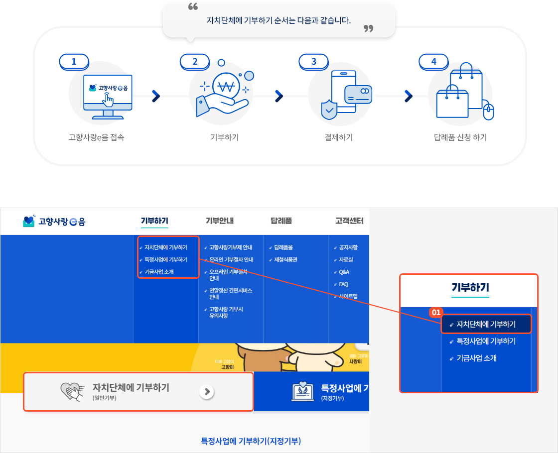 
                        	자치단체에 기부하기 순서는 다음과 같습니다.
                        	1. 고향사랑 e음 접속
                        	2. 기부하기
                        	3. 결제하기
                        	4. 답례품 신청 하기

                        	기부페이지 이동 방법은
                        	메인화면 상단 기부하기 메뉴에 마우스 이동 후 아래에 펼쳐지는 하위 메뉴 중 자치단체에 기부하기 버튼을 클릭
                        	또는
                        	배너 하단에 자치단체에 기부하기 버튼을 클릭하세요.
                        