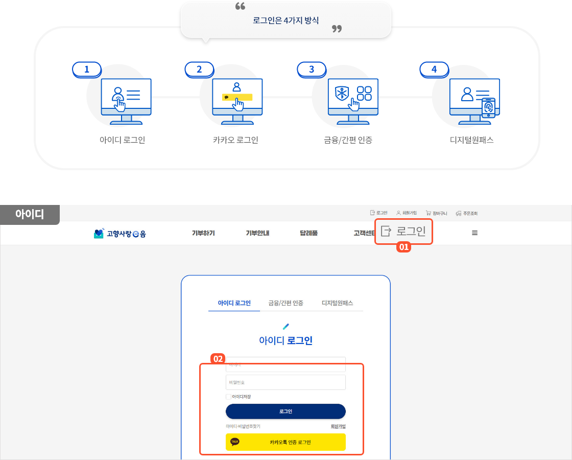 
                      	로그인은 4가지 방식
                      	1. 아이디 로그인
                      	2. 카카오 로그인
                      	3. 금융/간편 인증
                      	4. 디지털 원패스

                      	메인화면에서 화면 상단 로그인 버튼을 누르면 로그인 페이지로 이동합니다.
                      	로그인 페이지에서 아이디와 비밀번호를 입력 후 로그인 버튼을 누르면
                      	로그인이 진행됩니다.
                      